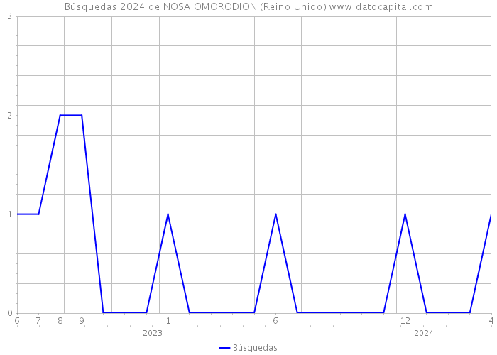 Búsquedas 2024 de NOSA OMORODION (Reino Unido) 