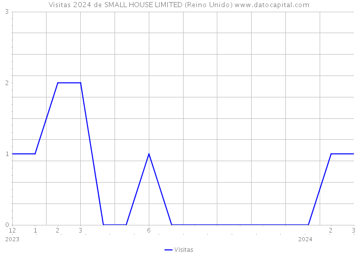 Visitas 2024 de SMALL HOUSE LIMITED (Reino Unido) 