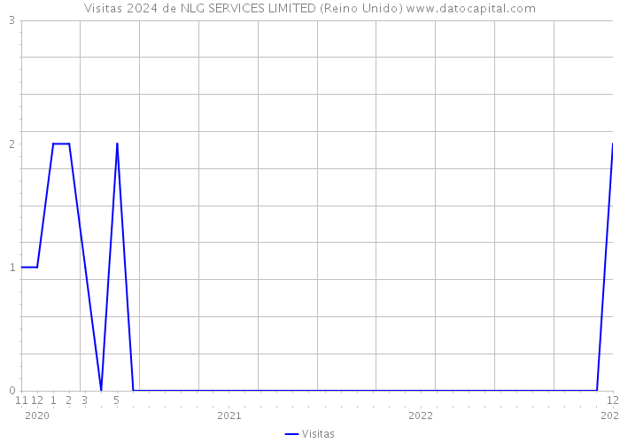 Visitas 2024 de NLG SERVICES LIMITED (Reino Unido) 