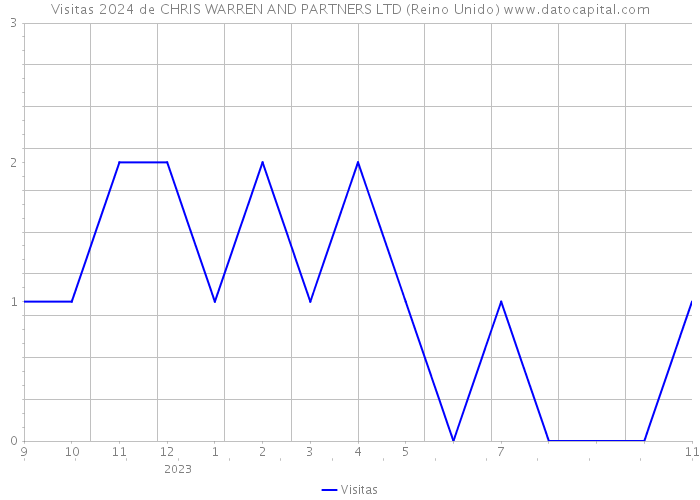 Visitas 2024 de CHRIS WARREN AND PARTNERS LTD (Reino Unido) 