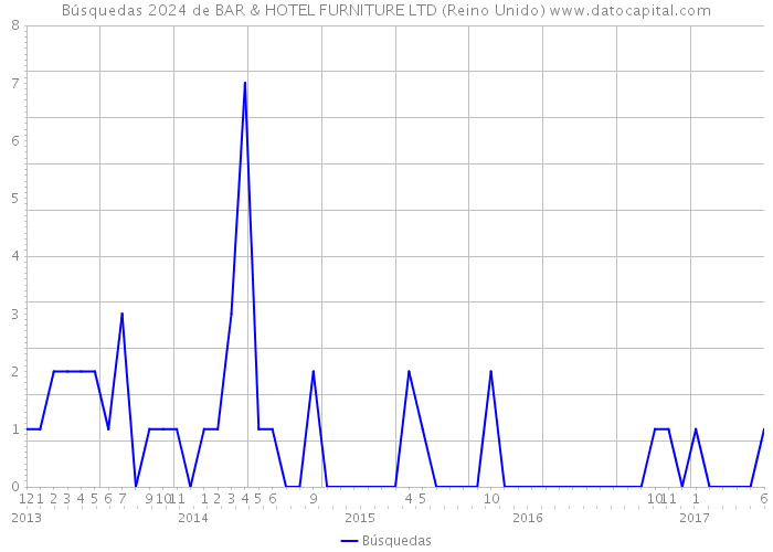 Búsquedas 2024 de BAR & HOTEL FURNITURE LTD (Reino Unido) 
