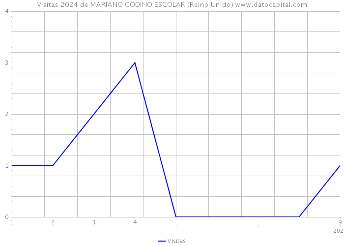 Visitas 2024 de MARIANO GODINO ESCOLAR (Reino Unido) 