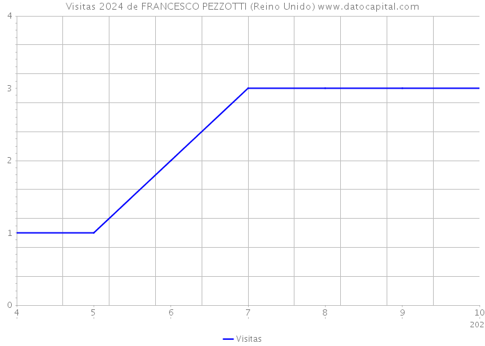 Visitas 2024 de FRANCESCO PEZZOTTI (Reino Unido) 