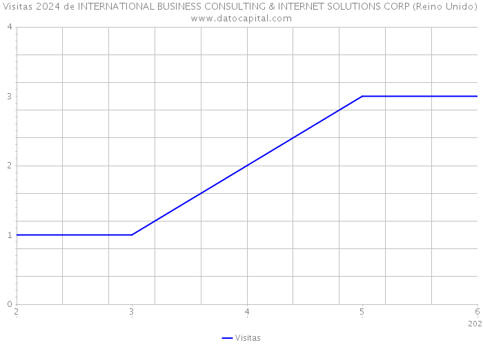 Visitas 2024 de INTERNATIONAL BUSINESS CONSULTING & INTERNET SOLUTIONS CORP (Reino Unido) 