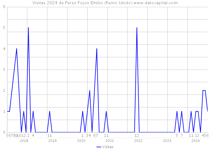 Visitas 2024 de Perez Fojon Emilio (Reino Unido) 