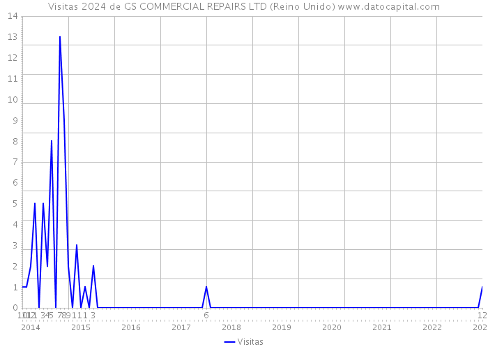 Visitas 2024 de GS COMMERCIAL REPAIRS LTD (Reino Unido) 