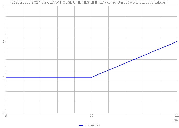 Búsquedas 2024 de CEDAR HOUSE UTILITIES LIMITED (Reino Unido) 