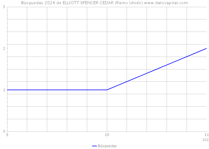 Búsquedas 2024 de ELLIOTT SPENCER CEDAR (Reino Unido) 