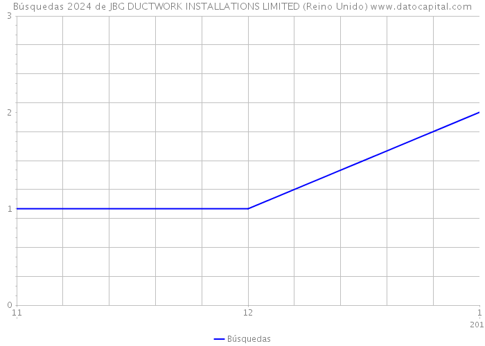 Búsquedas 2024 de JBG DUCTWORK INSTALLATIONS LIMITED (Reino Unido) 