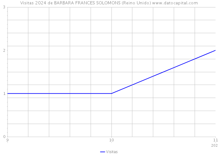 Visitas 2024 de BARBARA FRANCES SOLOMONS (Reino Unido) 