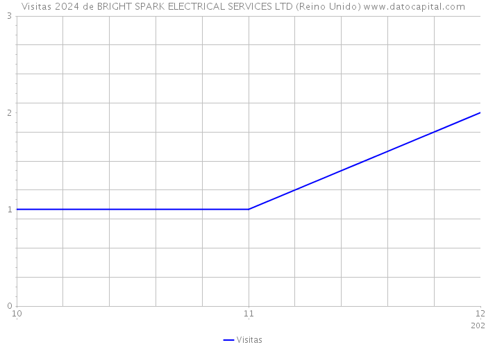 Visitas 2024 de BRIGHT SPARK ELECTRICAL SERVICES LTD (Reino Unido) 