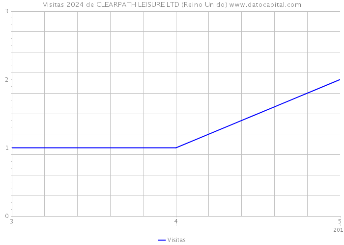 Visitas 2024 de CLEARPATH LEISURE LTD (Reino Unido) 