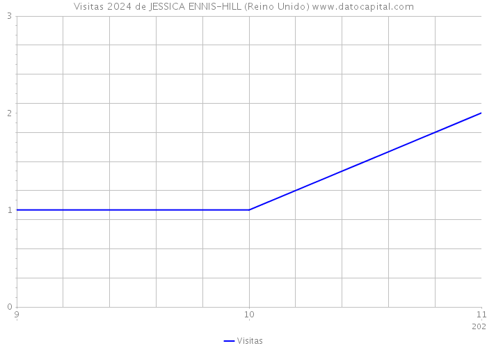 Visitas 2024 de JESSICA ENNIS-HILL (Reino Unido) 