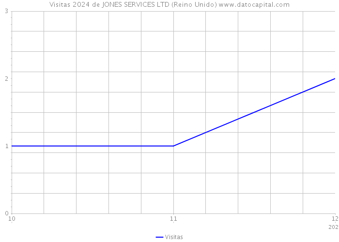 Visitas 2024 de JONES SERVICES LTD (Reino Unido) 