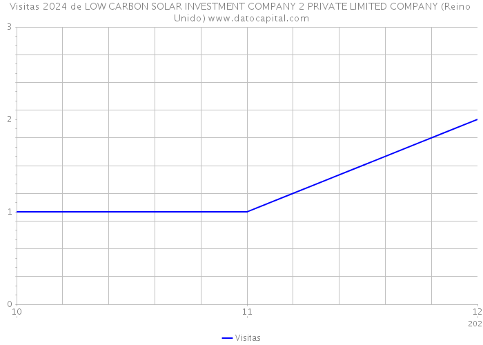 Visitas 2024 de LOW CARBON SOLAR INVESTMENT COMPANY 2 PRIVATE LIMITED COMPANY (Reino Unido) 