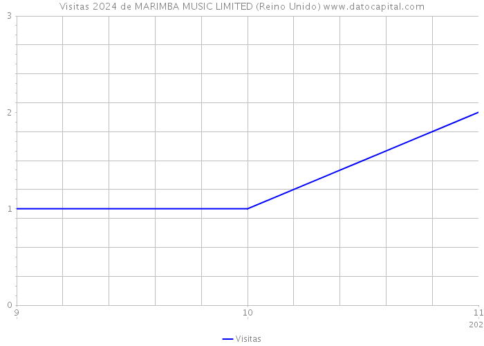 Visitas 2024 de MARIMBA MUSIC LIMITED (Reino Unido) 