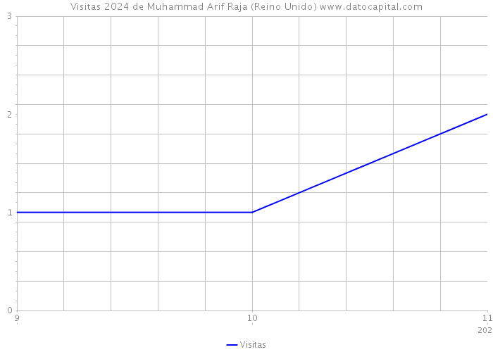 Visitas 2024 de Muhammad Arif Raja (Reino Unido) 