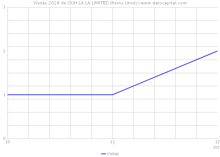 Visitas 2024 de OUH LA LA LIMITED (Reino Unido) 