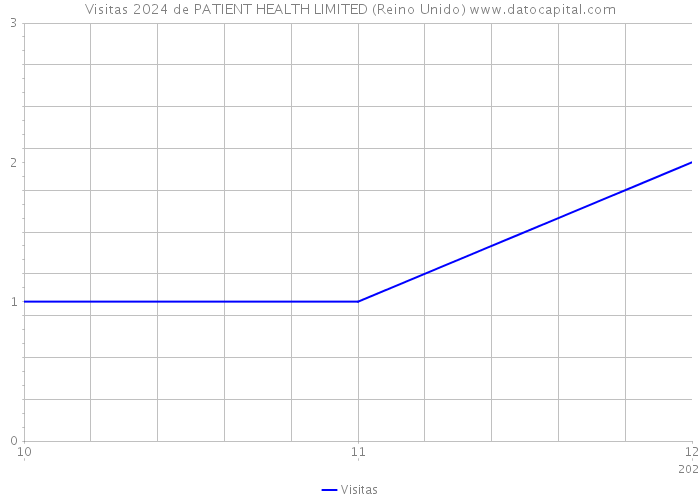 Visitas 2024 de PATIENT HEALTH LIMITED (Reino Unido) 
