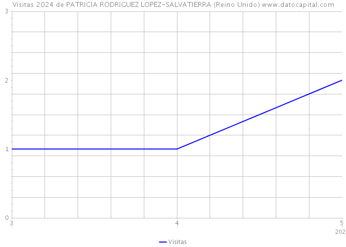 Visitas 2024 de PATRICIA RODRIGUEZ LOPEZ-SALVATIERRA (Reino Unido) 