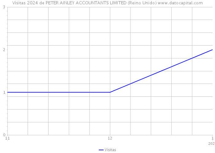 Visitas 2024 de PETER AINLEY ACCOUNTANTS LIMITED (Reino Unido) 