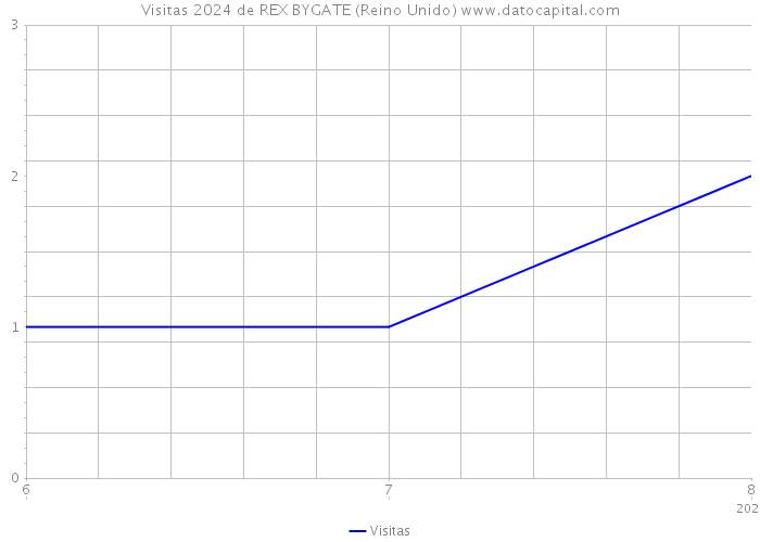 Visitas 2024 de REX BYGATE (Reino Unido) 