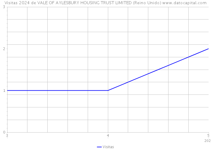 Visitas 2024 de VALE OF AYLESBURY HOUSING TRUST LIMITED (Reino Unido) 