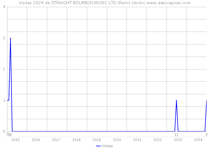 Visitas 2024 de STRAIGHT BOURBON MUSIC LTD (Reino Unido) 