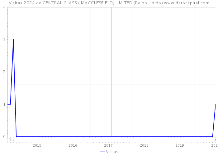 Visitas 2024 de CENTRAL GLASS ( MACCLESFIELD) LIMITED (Reino Unido) 