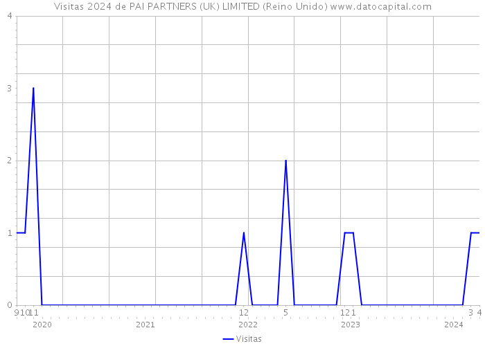 Visitas 2024 de PAI PARTNERS (UK) LIMITED (Reino Unido) 