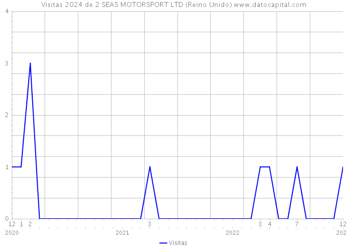 Visitas 2024 de 2 SEAS MOTORSPORT LTD (Reino Unido) 