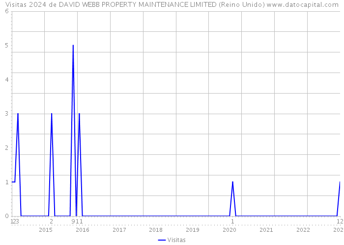 Visitas 2024 de DAVID WEBB PROPERTY MAINTENANCE LIMITED (Reino Unido) 