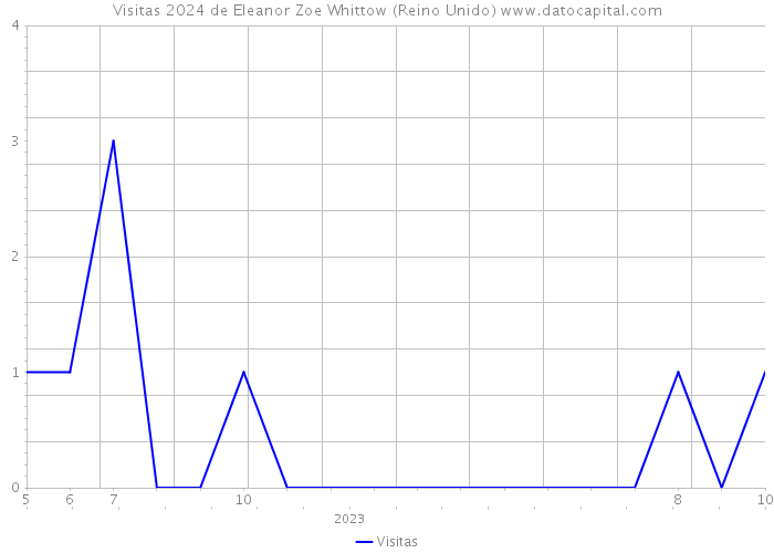 Visitas 2024 de Eleanor Zoe Whittow (Reino Unido) 