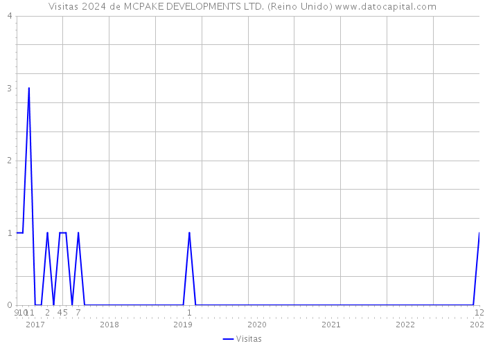 Visitas 2024 de MCPAKE DEVELOPMENTS LTD. (Reino Unido) 