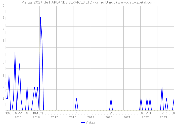 Visitas 2024 de HARLANDS SERVICES LTD (Reino Unido) 