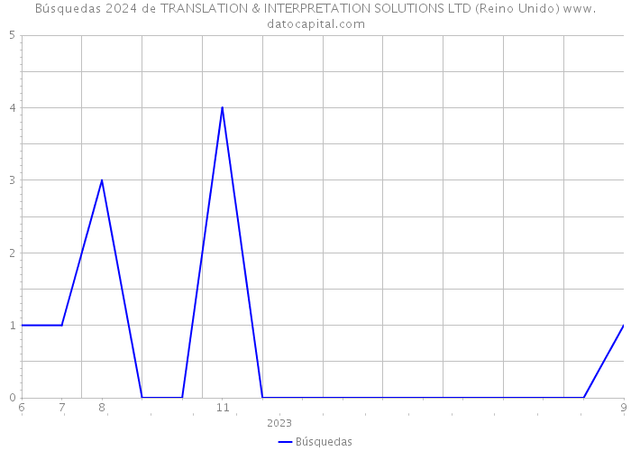 Búsquedas 2024 de TRANSLATION & INTERPRETATION SOLUTIONS LTD (Reino Unido) 