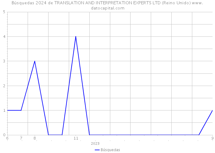 Búsquedas 2024 de TRANSLATION AND INTERPRETATION EXPERTS LTD (Reino Unido) 