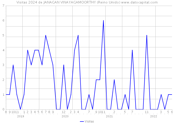 Visitas 2024 de JANAGAN VINAYAGAMOORTHY (Reino Unido) 