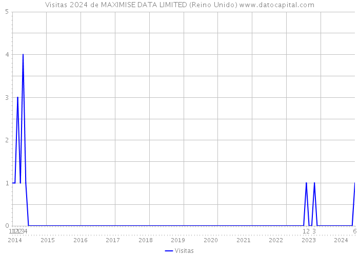 Visitas 2024 de MAXIMISE DATA LIMITED (Reino Unido) 