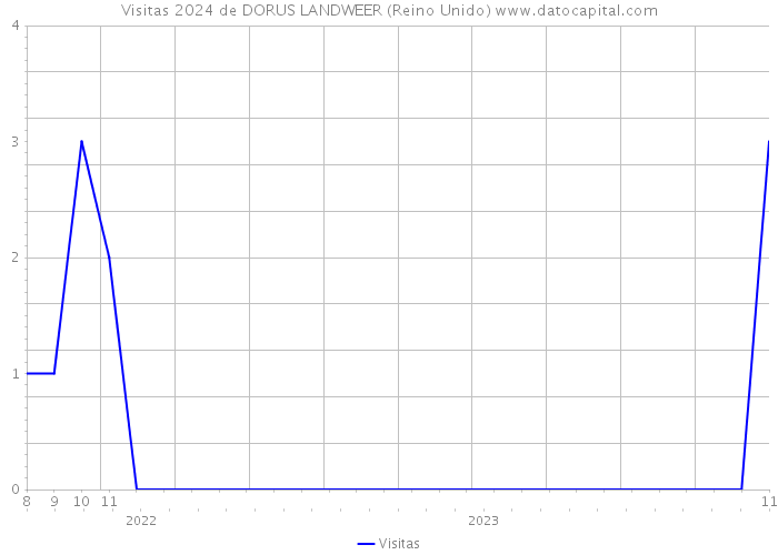 Visitas 2024 de DORUS LANDWEER (Reino Unido) 