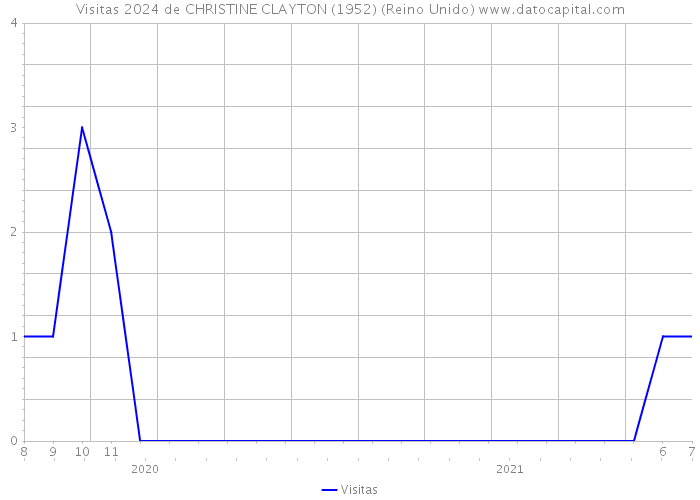 Visitas 2024 de CHRISTINE CLAYTON (1952) (Reino Unido) 