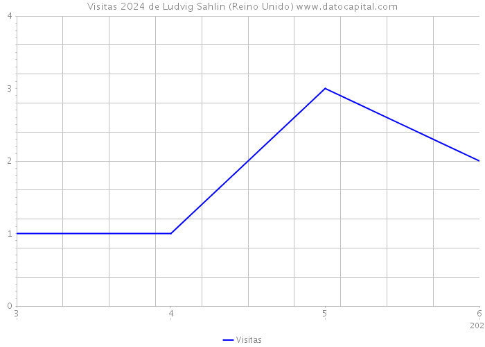 Visitas 2024 de Ludvig Sahlin (Reino Unido) 