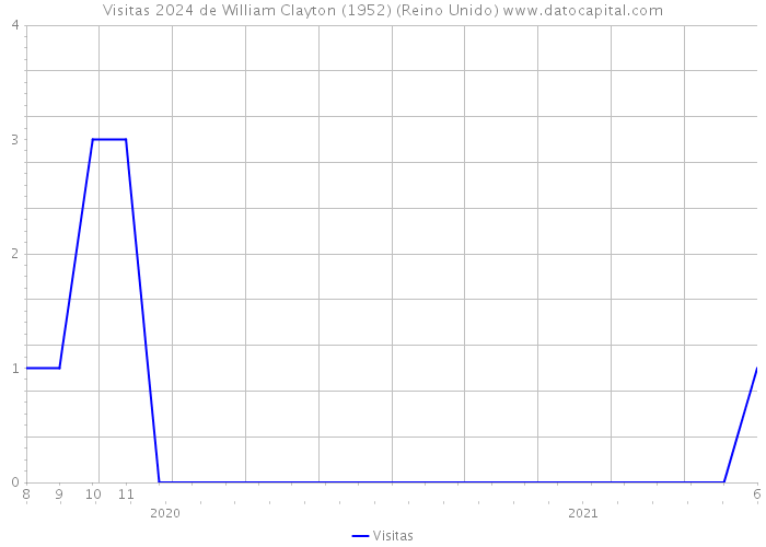 Visitas 2024 de William Clayton (1952) (Reino Unido) 