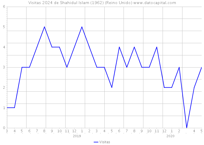 Visitas 2024 de Shahidul Islam (1962) (Reino Unido) 