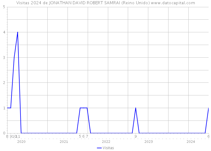 Visitas 2024 de JONATHAN DAVID ROBERT SAMRAI (Reino Unido) 