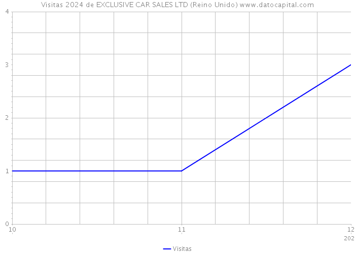 Visitas 2024 de EXCLUSIVE CAR SALES LTD (Reino Unido) 