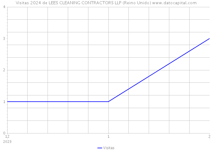 Visitas 2024 de LEES CLEANING CONTRACTORS LLP (Reino Unido) 