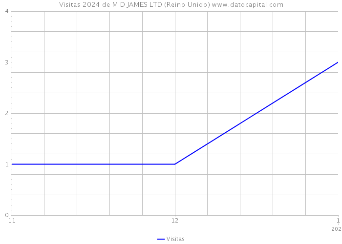 Visitas 2024 de M D JAMES LTD (Reino Unido) 