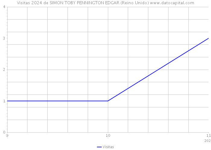 Visitas 2024 de SIMON TOBY PENNINGTON EDGAR (Reino Unido) 