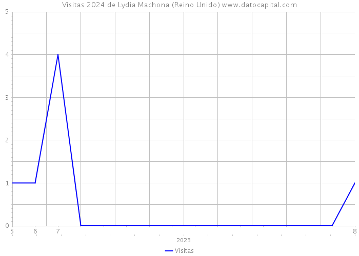 Visitas 2024 de Lydia Machona (Reino Unido) 